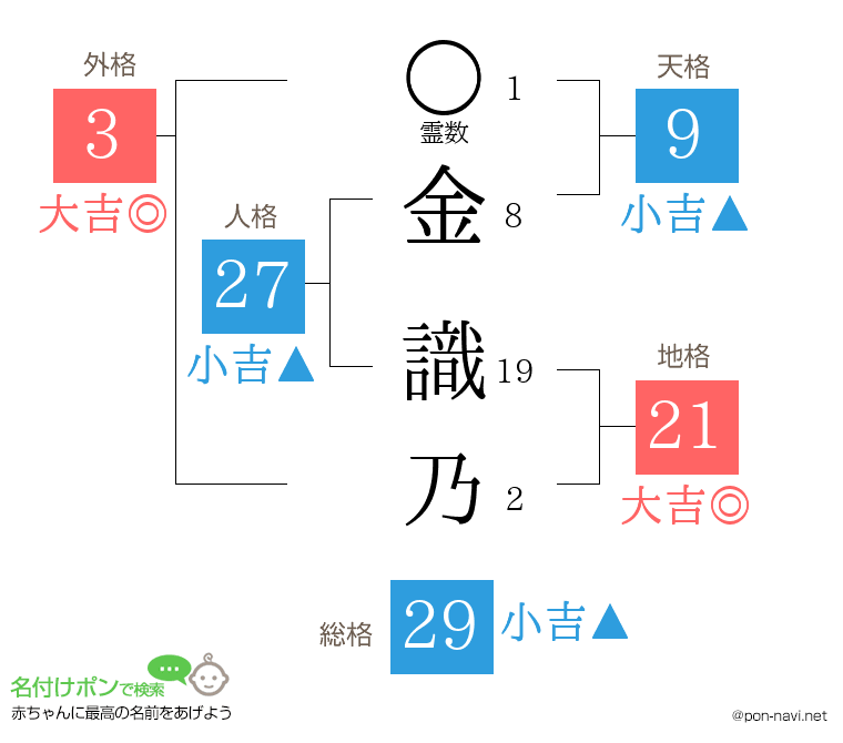 金 識乃さんの姓名判断結果