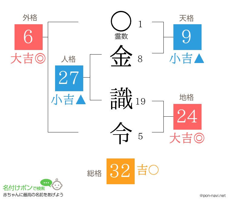 金 識令さんの姓名判断結果