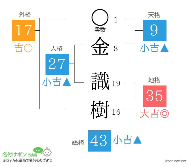 金 識樹さんの姓名判断結果