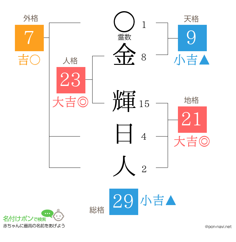金 輝日人さんの姓名判断結果