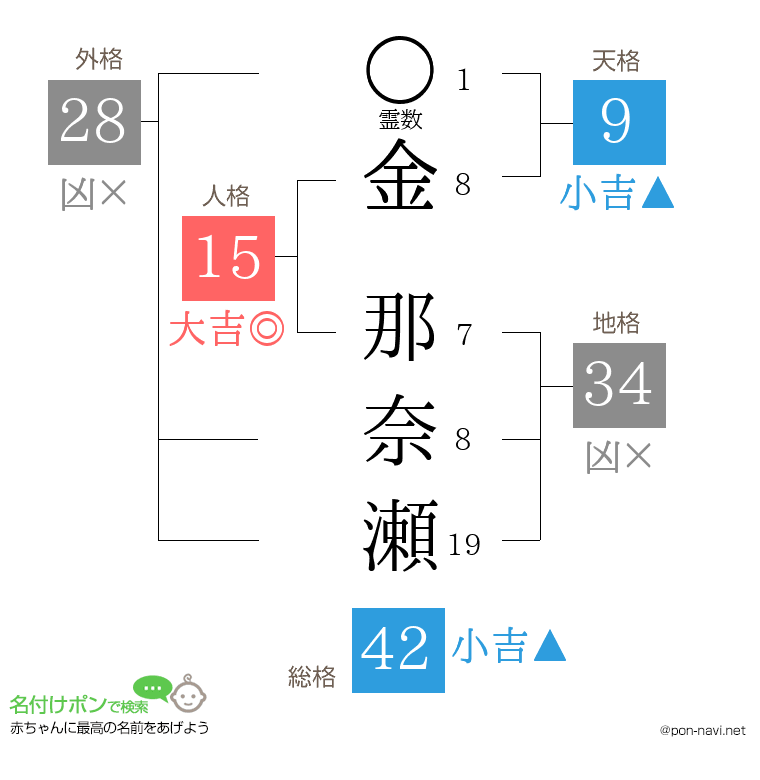 金 那奈瀬さんの姓名判断結果