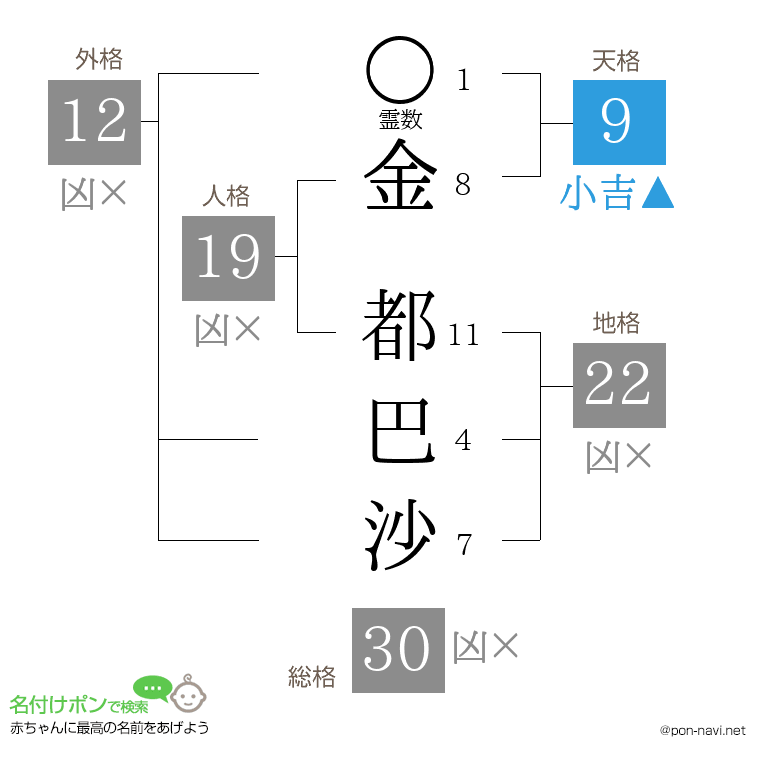 金 都巴沙さんの姓名判断結果