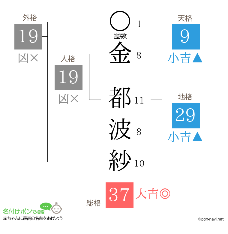 金 都波紗さんの姓名判断結果