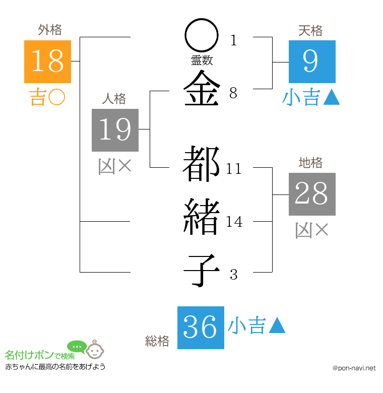 金 都緒子さんの姓名判断結果