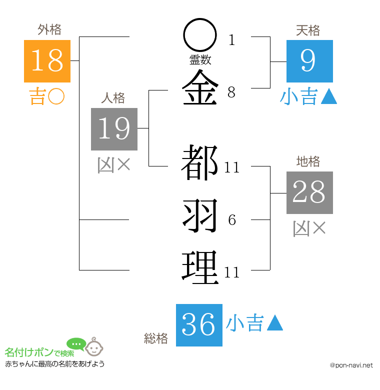 金 都羽理さんの姓名判断結果
