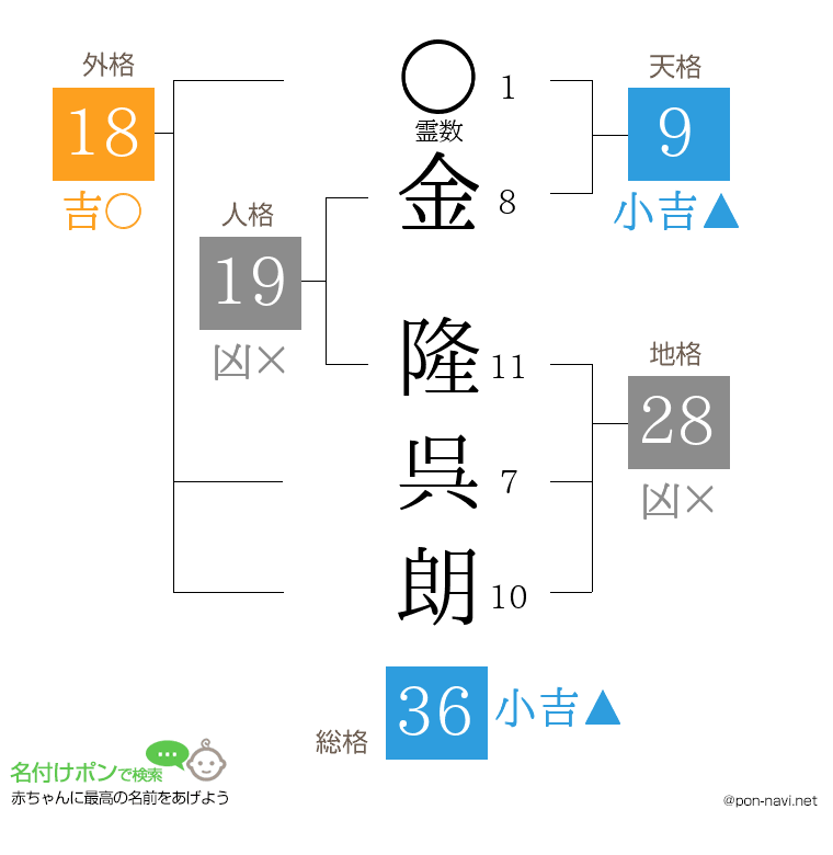 金 隆呉朗さんの姓名判断結果