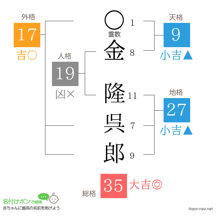 金 隆呉郎さんの姓名判断結果