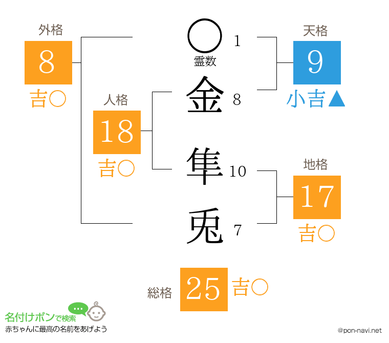 金 隼兎さんの姓名判断結果