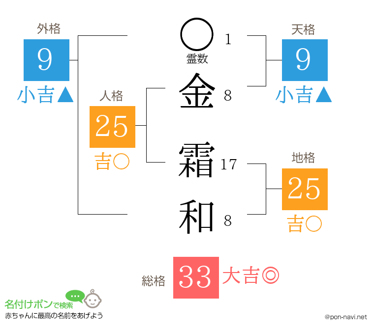 金 霜和さんの姓名判断結果