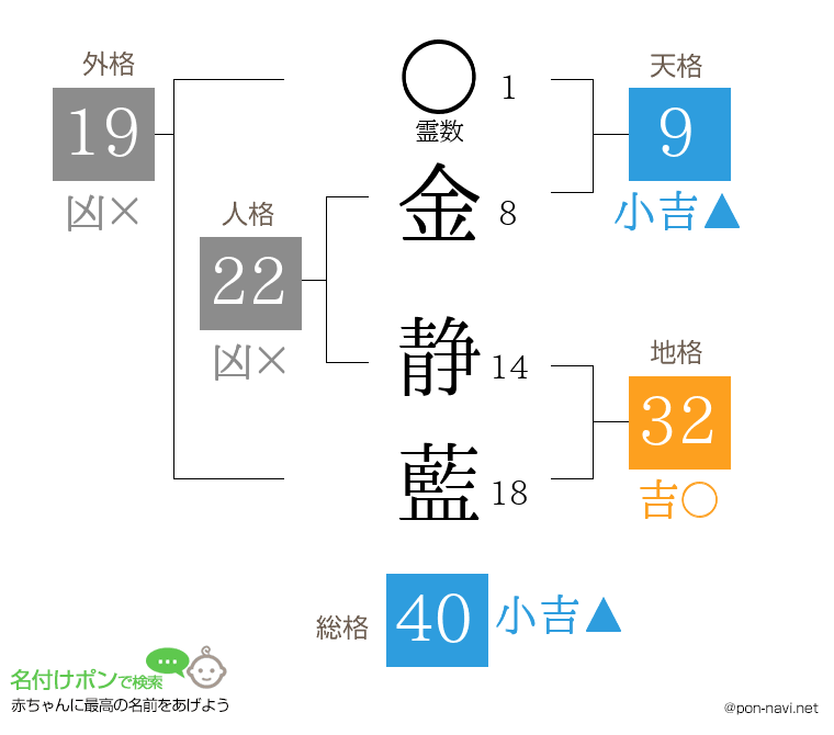 金 静藍さんの姓名判断結果