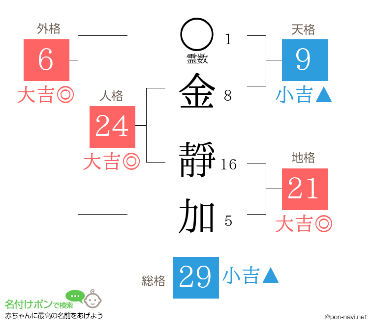 金 靜加さんの姓名判断結果