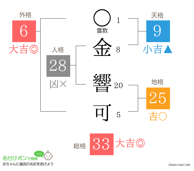 金 響可さんの姓名判断結果