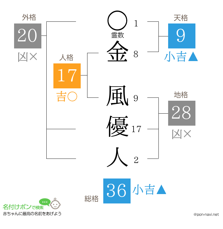 金 風優人さんの姓名判断結果