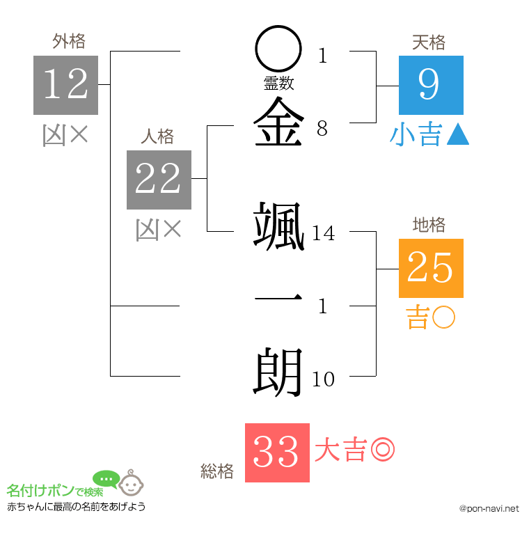 金 颯一朗さんの姓名判断結果