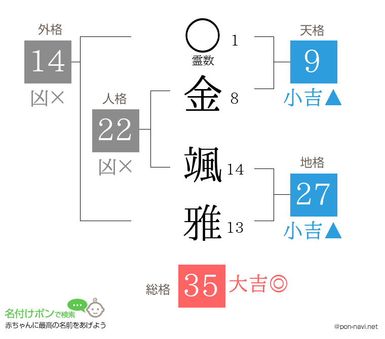 金 颯雅さんの姓名判断結果