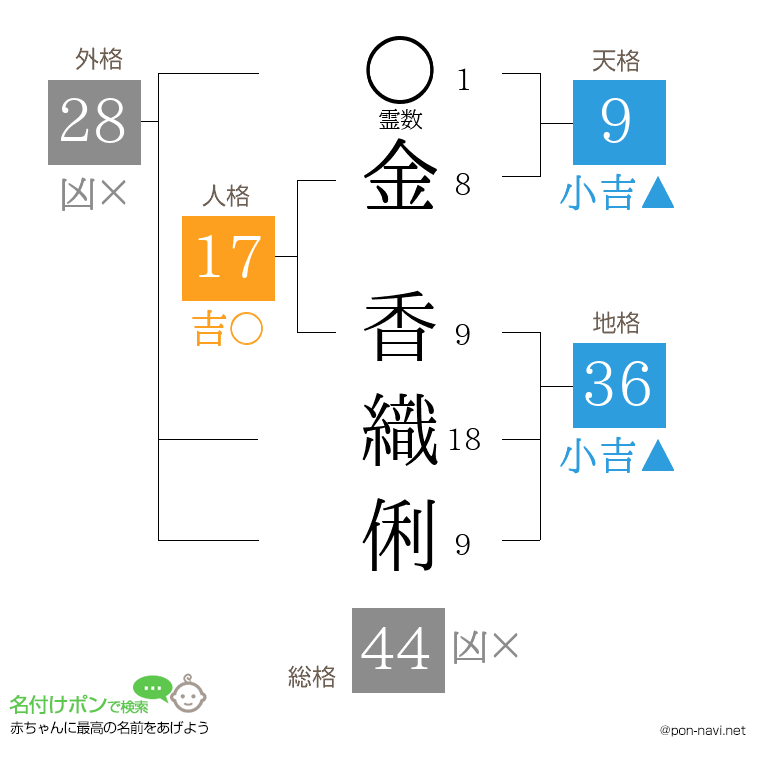 金 香織俐さんの姓名判断結果