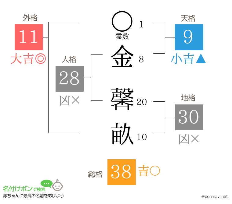 金 馨畝さんの姓名判断結果