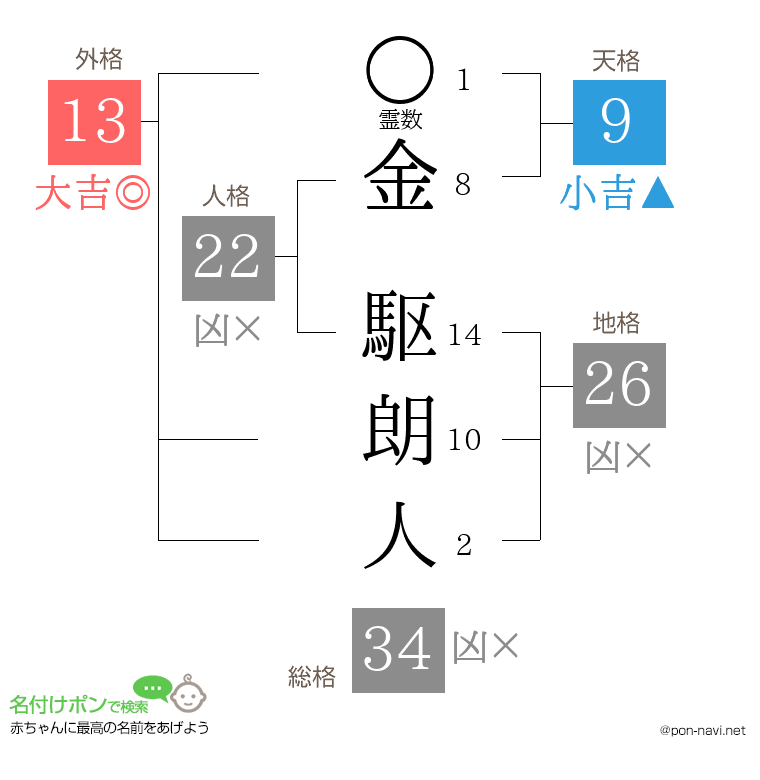 金 駆朗人さんの姓名判断結果