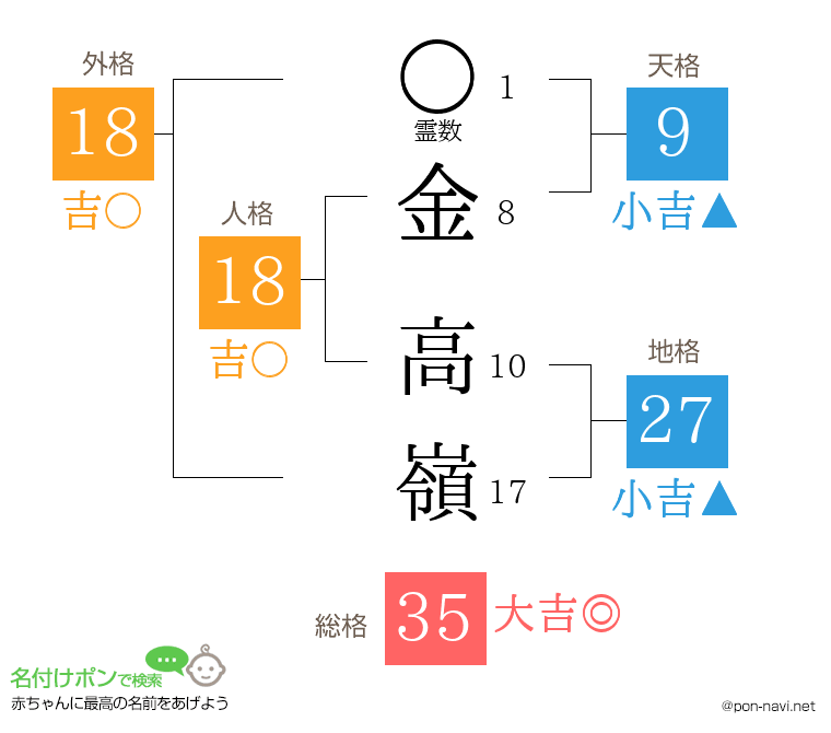 金 高嶺さんの姓名判断結果