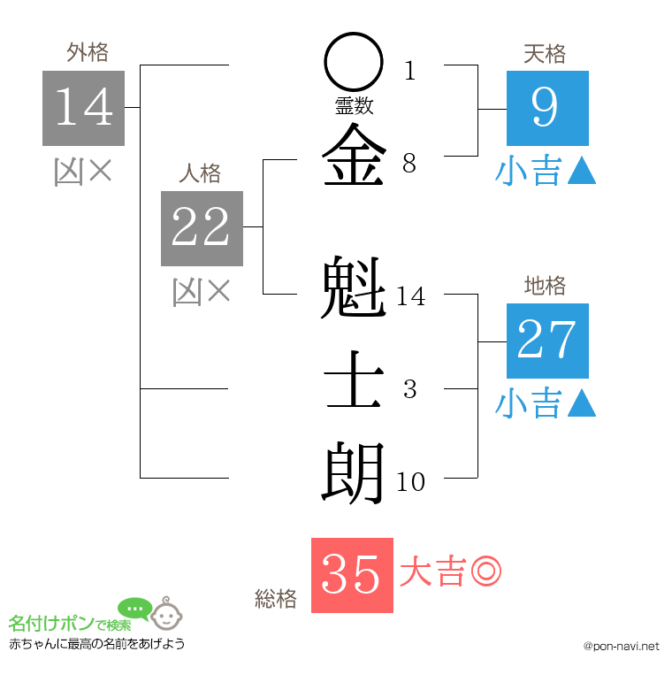 金 魁士朗さんの姓名判断結果