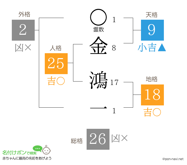 金 鴻一さんの姓名判断結果