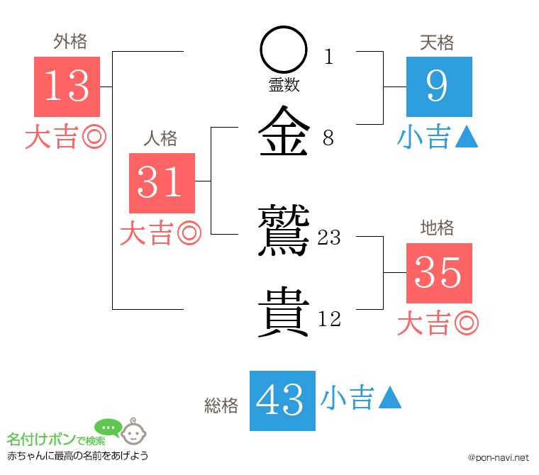 金 鷲貴さんの姓名判断結果