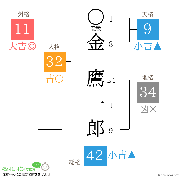 金 鷹一郎さんの姓名判断結果