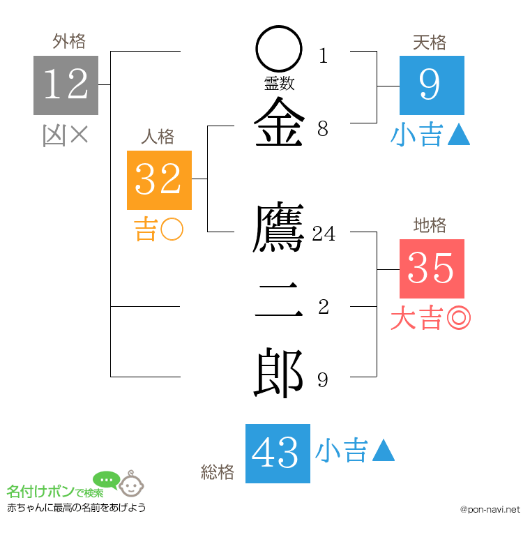 金 鷹二郎さんの姓名判断結果