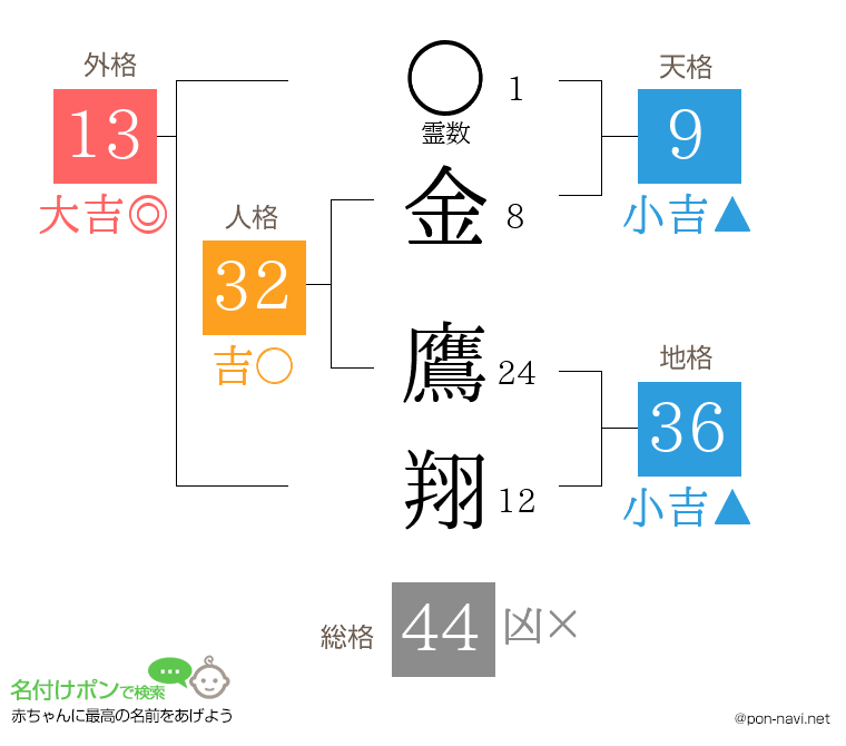 金 鷹翔さんの姓名判断結果