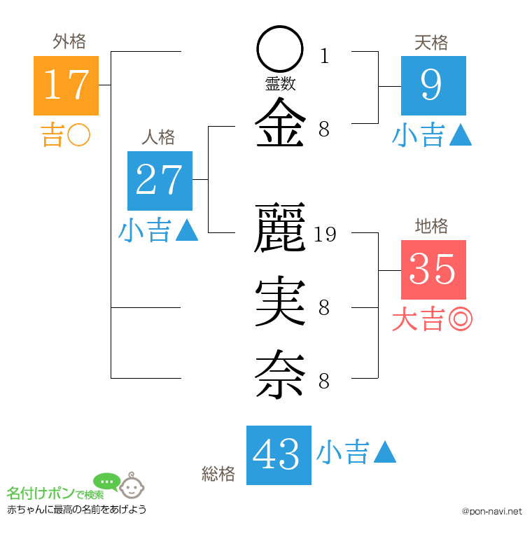 金 麗実奈さんの姓名判断結果