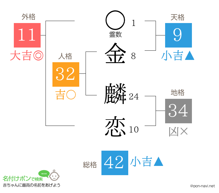 金 麟恋さんの姓名判断結果