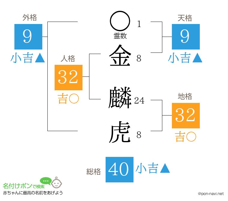 金 麟虎さんの姓名判断結果