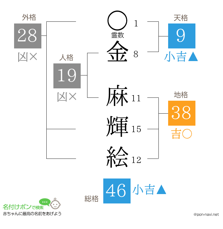 金 麻輝絵さんの姓名判断結果