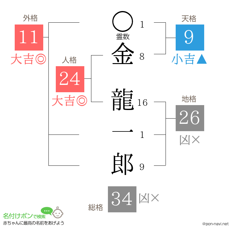 金 龍一郎さんの姓名判断結果