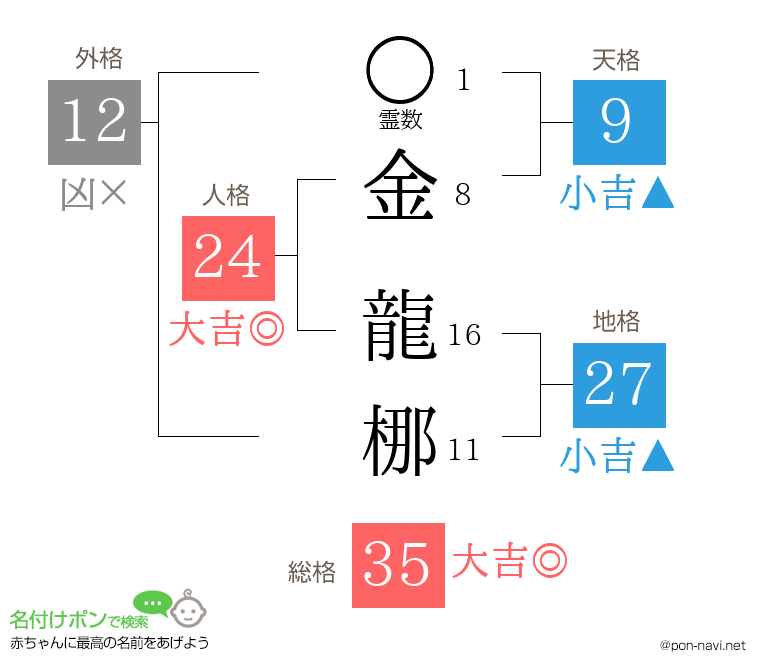金 龍梛さんの姓名判断結果