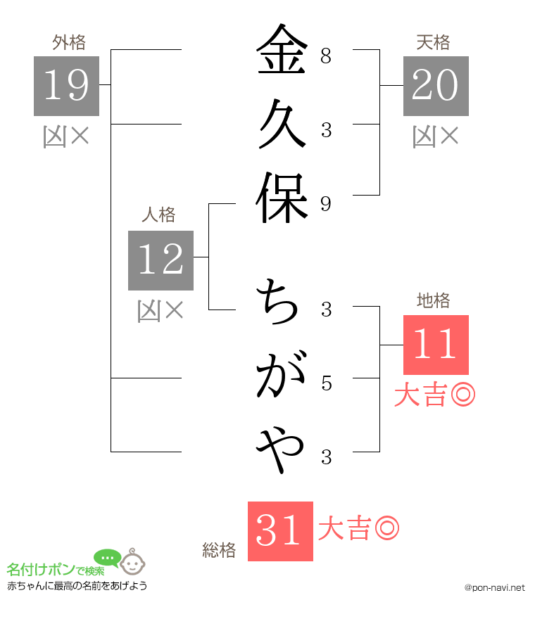 金久保 ちがやさんの姓名判断結果