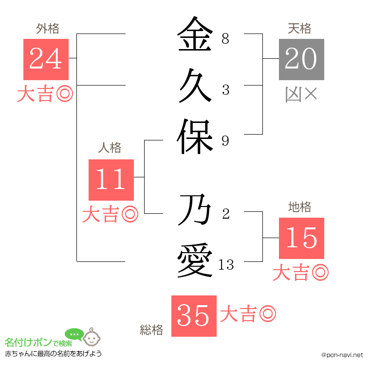 金久保 乃愛さんの姓名判断結果