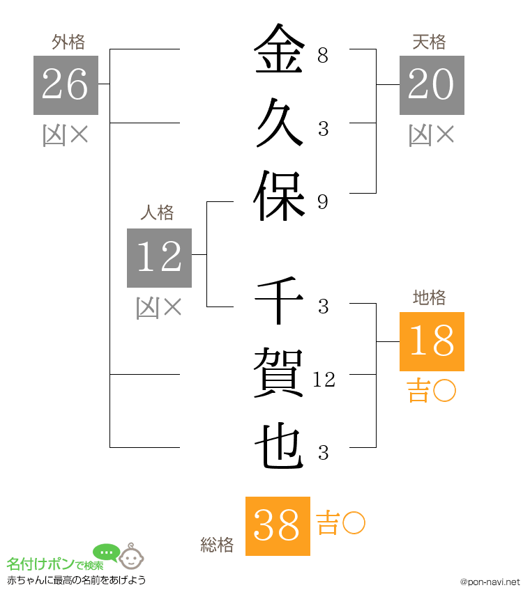 金久保 千賀也さんの姓名判断結果
