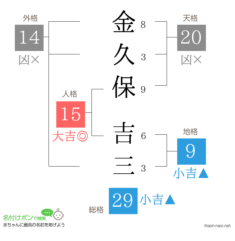 金久保 吉三さんの姓名判断結果