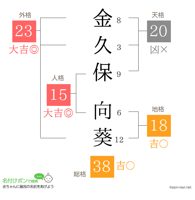金久保 向葵さんの姓名判断結果