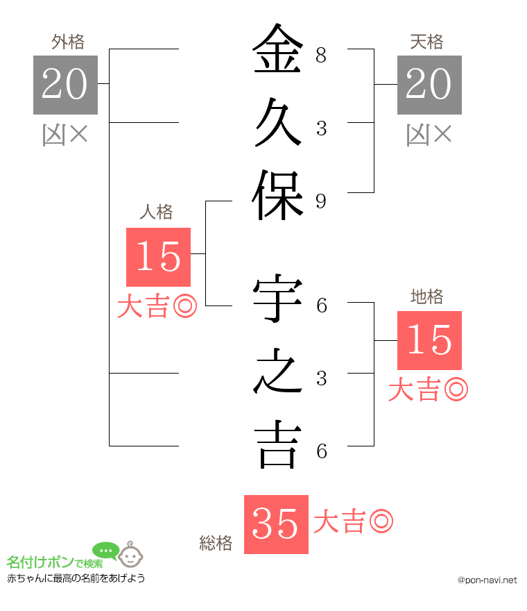 金久保 宇之吉さんの姓名判断結果