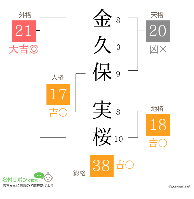 金久保 実桜さんの姓名判断結果