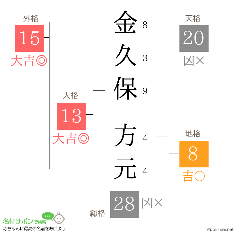 金久保 方元さんの姓名判断結果