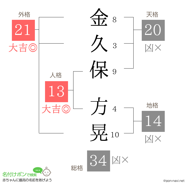 金久保 方晃さんの姓名判断結果