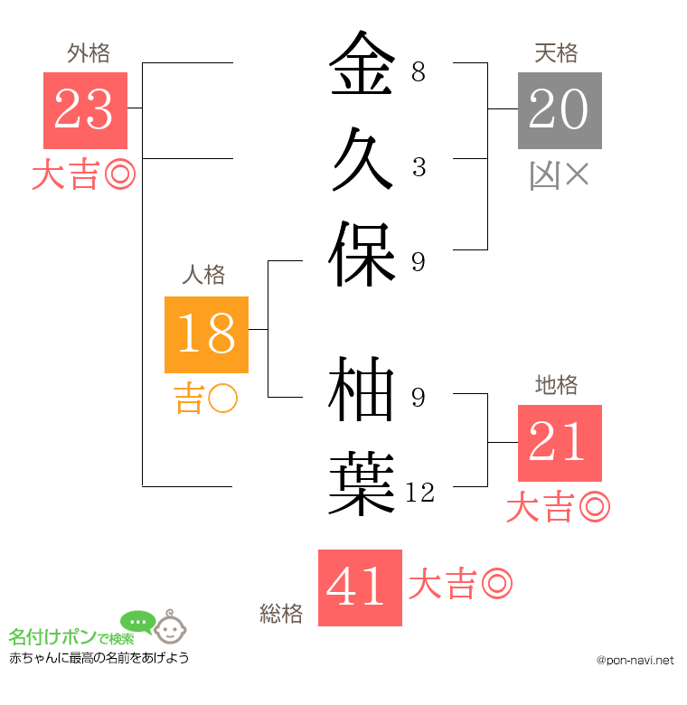 金久保 柚葉さんの姓名判断結果