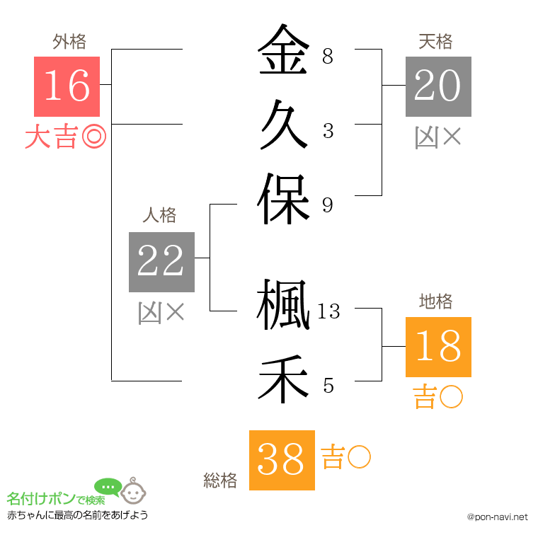 金久保 楓禾さんの姓名判断結果