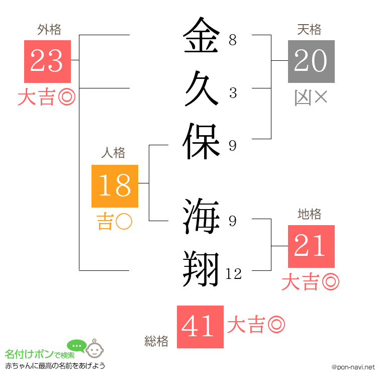 金久保 海翔さんの姓名判断結果