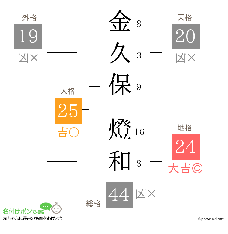 金久保 燈和さんの姓名判断結果