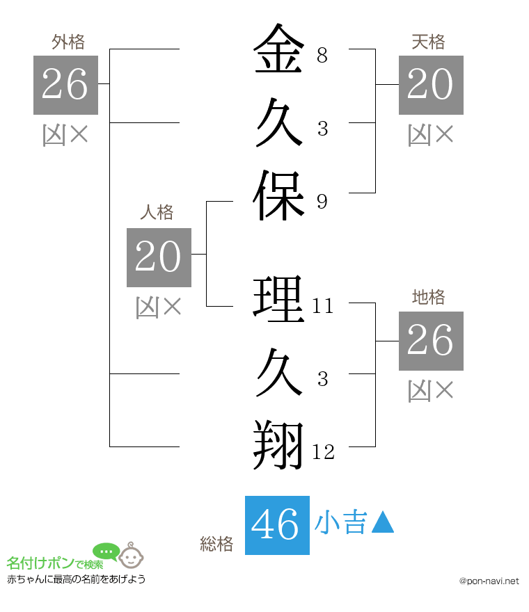 金久保 理久翔さんの姓名判断結果