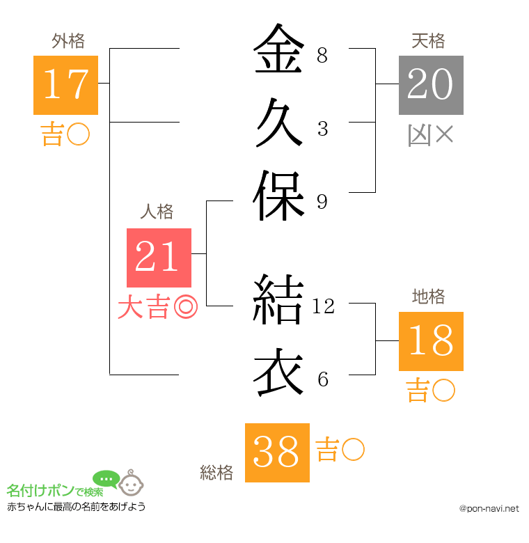 金久保 結衣さんの姓名判断結果